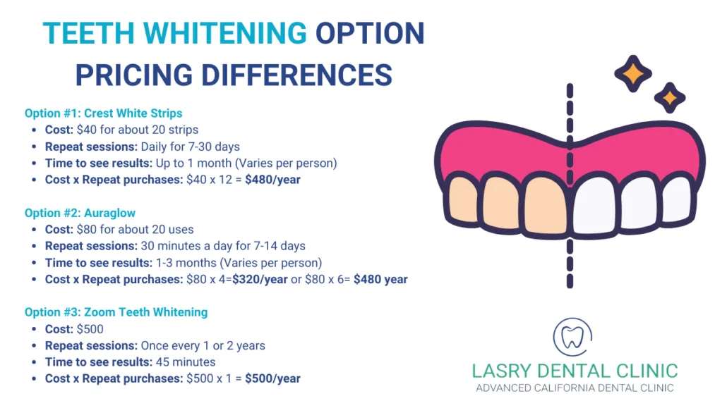 29523 zoom teeth whitening cost factors